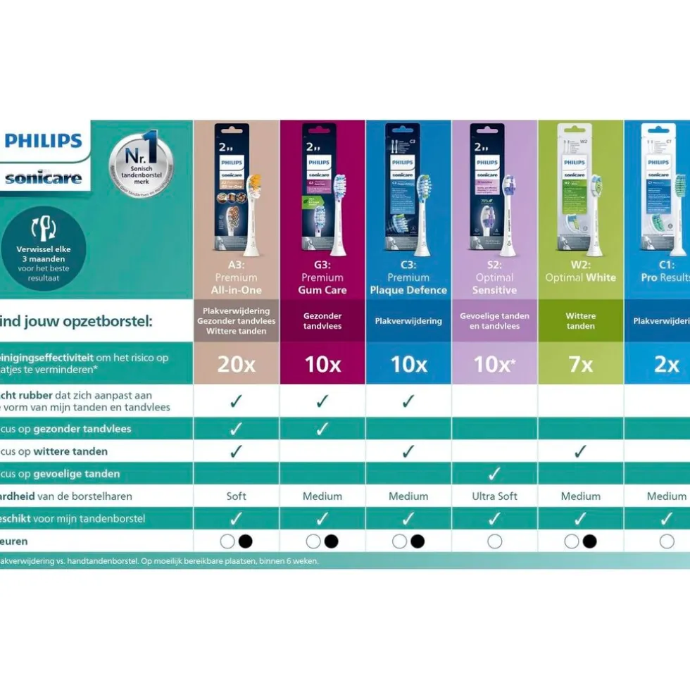 Philips Sonicare for Kids HX6044/90 Opzetborstels